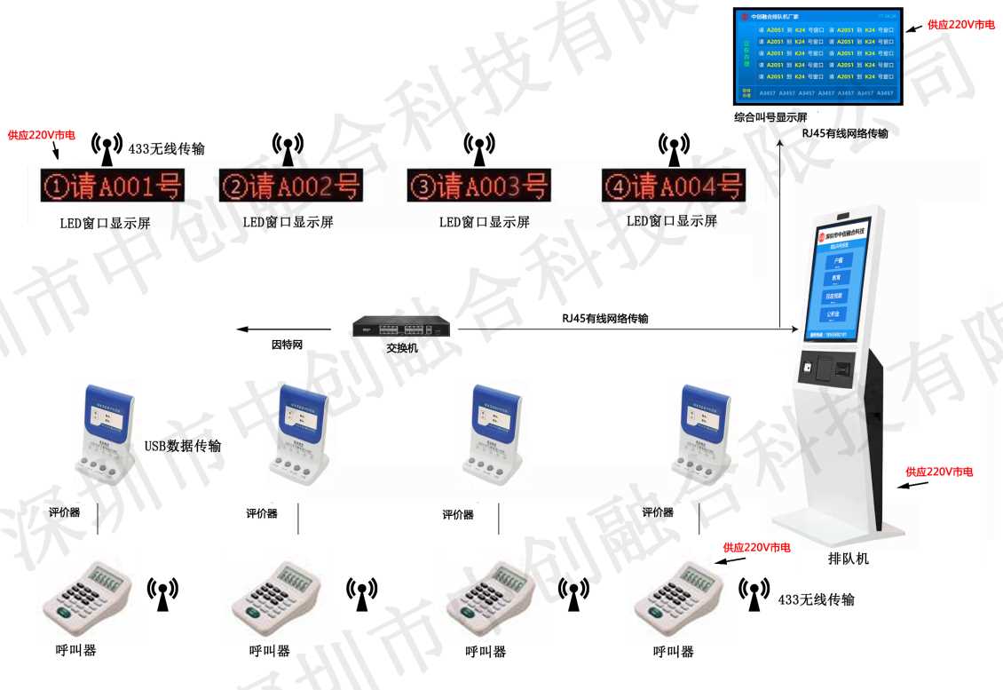 按键呼叫器+按键评价器+LED叫号屏