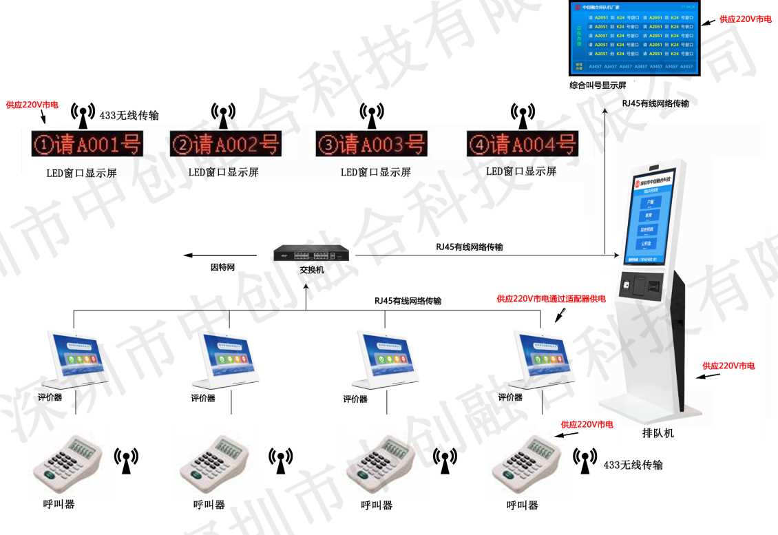 叫号拓扑图